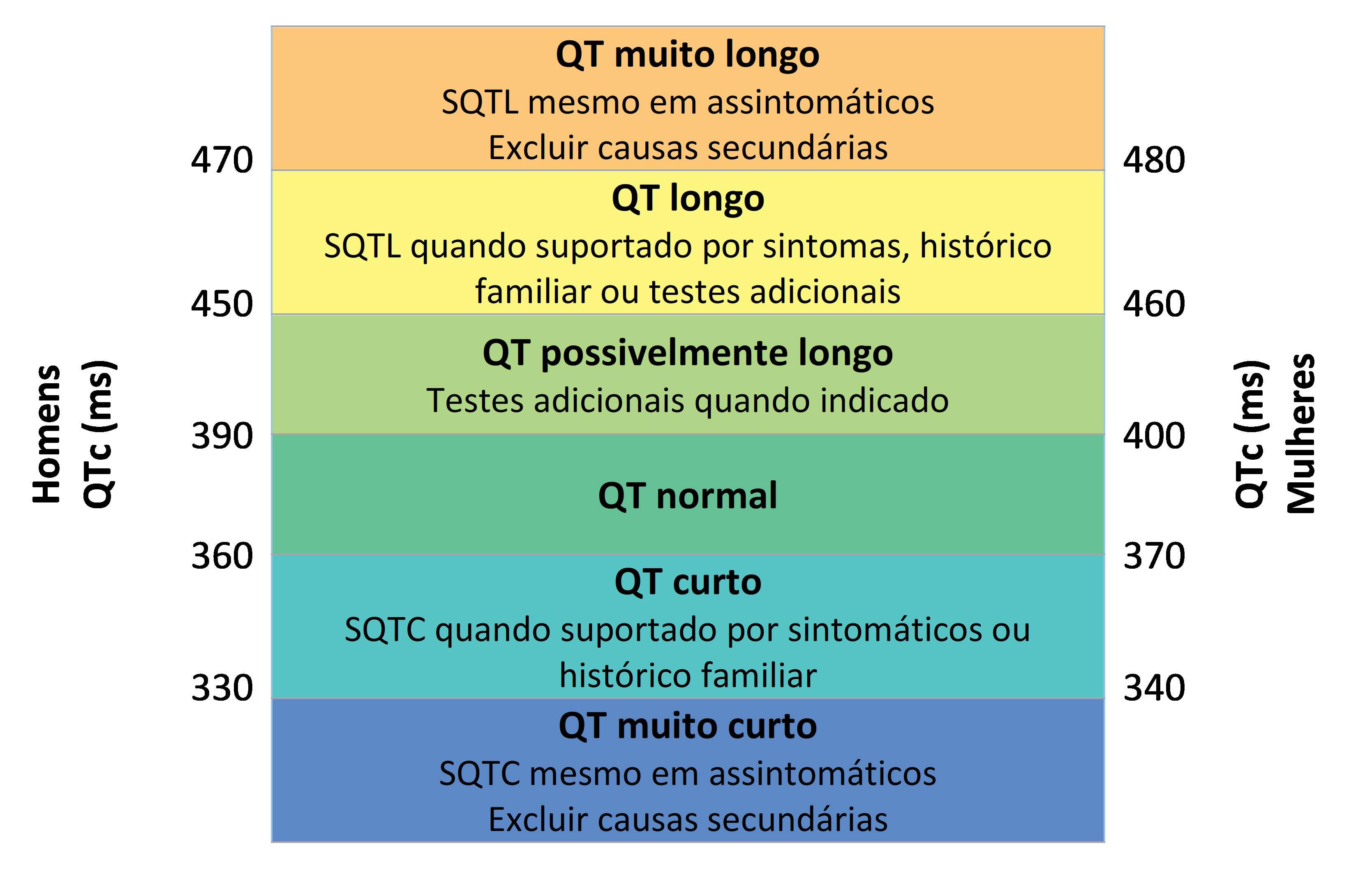 Calculadora: Intervalo QT Corrigido