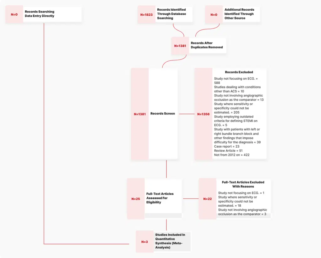 Diagrama de flujo PRISMA del metaanálisis: 1.823 registros identificados, 25 artículos evaluados y 3 estudios incluidos
