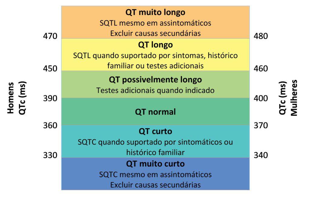 QT reference values according to Viskin