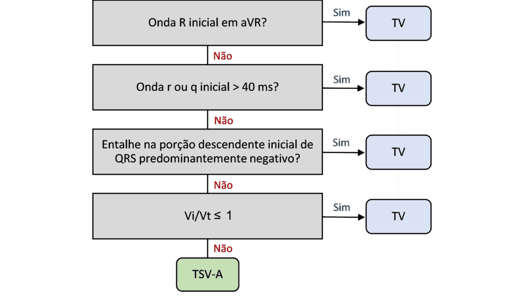 Vereckei algorithm for the differential diagnosis between ventricular tachycardia and supraventricular tachycardia with aberrancy on the electrocardiogram