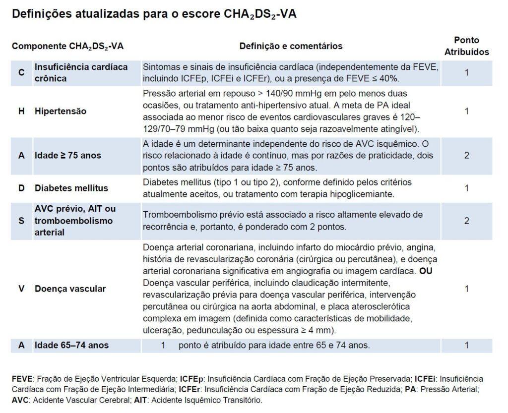 Algoritmo CHADSVA para fibrilación auricular