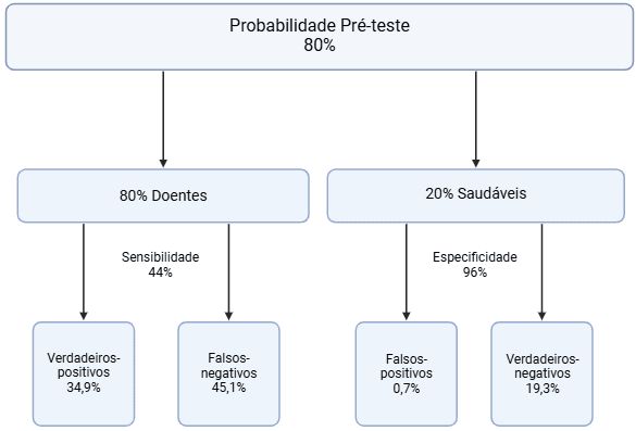 Bayes tree with a pretest probability of 80%, sensitivity of 44% and specificity of 96%
