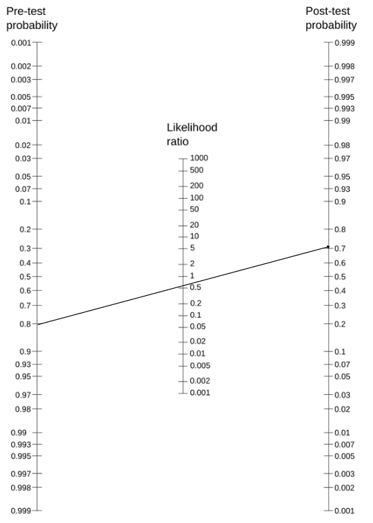 Fagan nomogram linking a pretest probability of 80% and a likelihood ratio of 0.58 to a post-test probability of about 70%