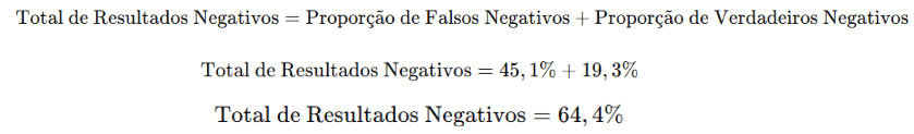 Formula for total negative results: 45.1% false negatives + 19.3% true negatives = 64.4%
