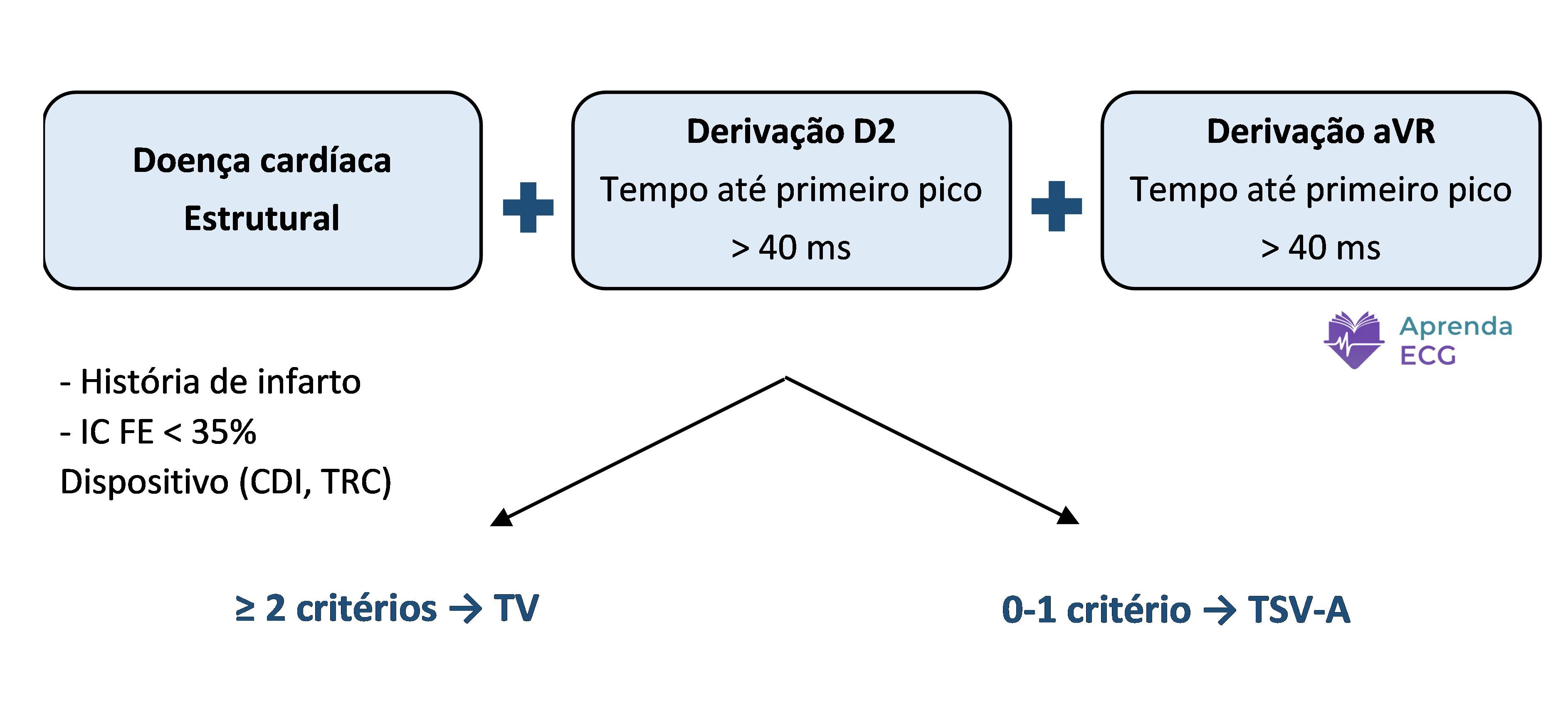Basel algorithm for the electrocardiographic diagnosis of wide QRS tachycardias