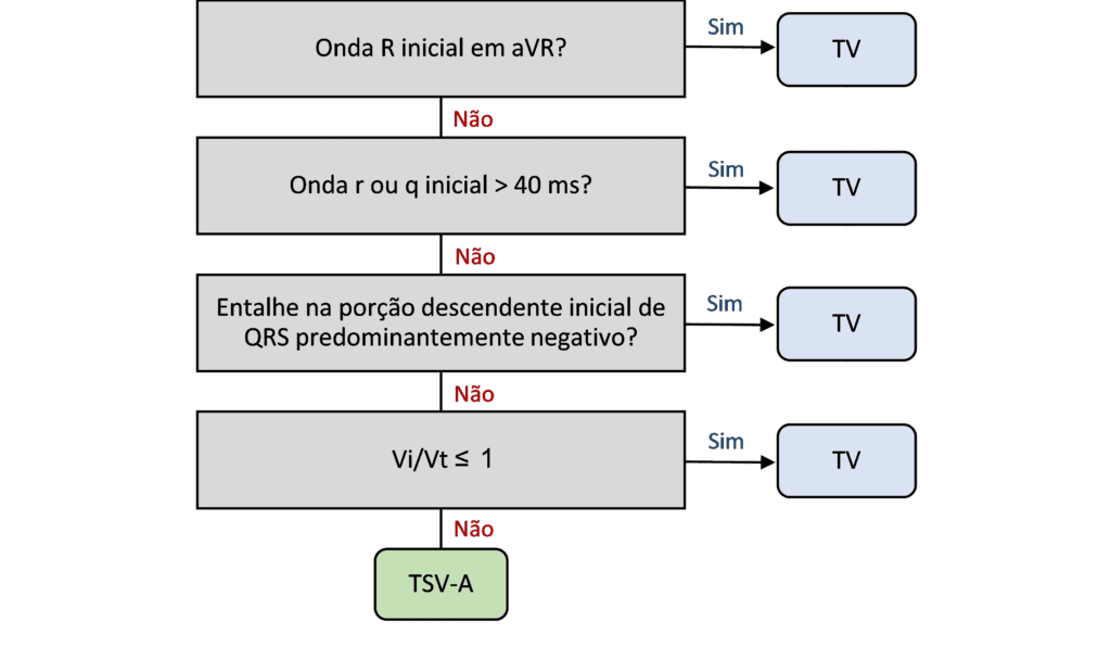 Algoritmo de Vereckei para o diagnóstico diferencial entre taquicardia ventricular e taquicardia supraventricular com aberrância no eletrocardiograma