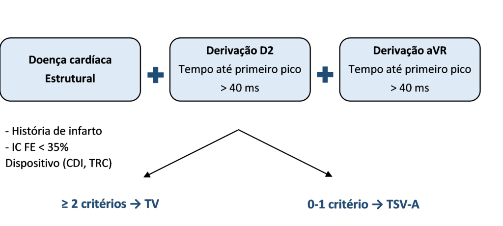 Algoritmo de Basel para o diagnóstico diferencial entre taquicardia ventricular e taquicardia supraventricular com aberrância no eletrocardiograma