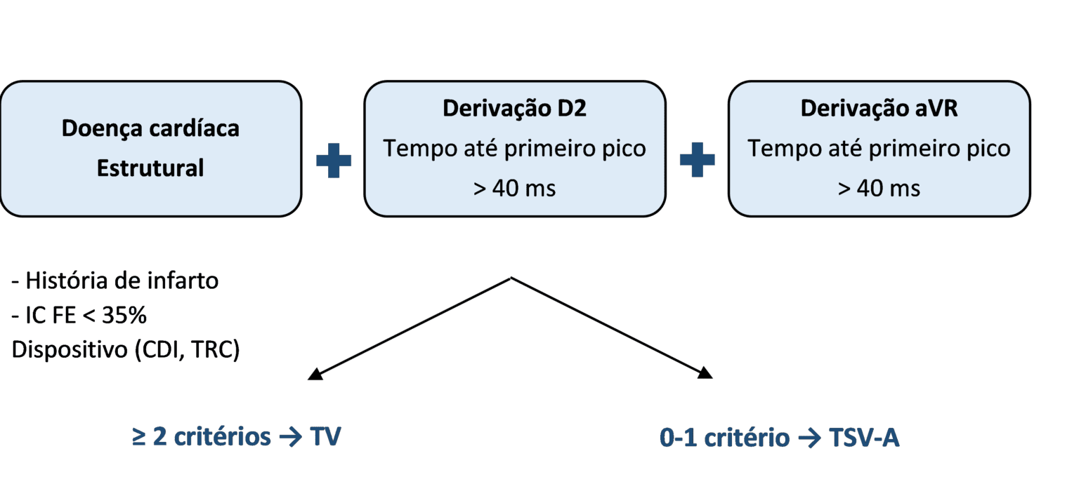 Algoritmos para Diagnóstico Diferencial nas Taquicardias de QRS Largo ...