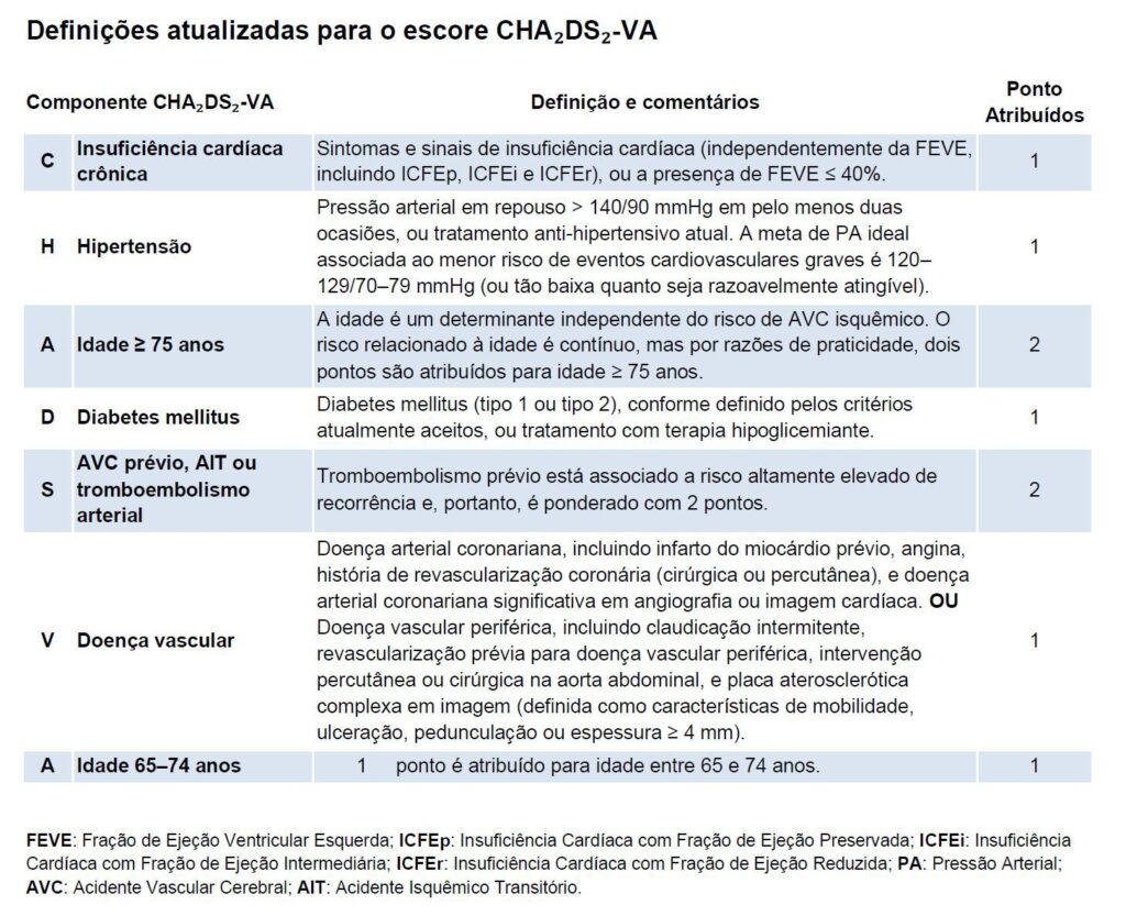 Algoritmo CHADSVA para fibrilação atrial