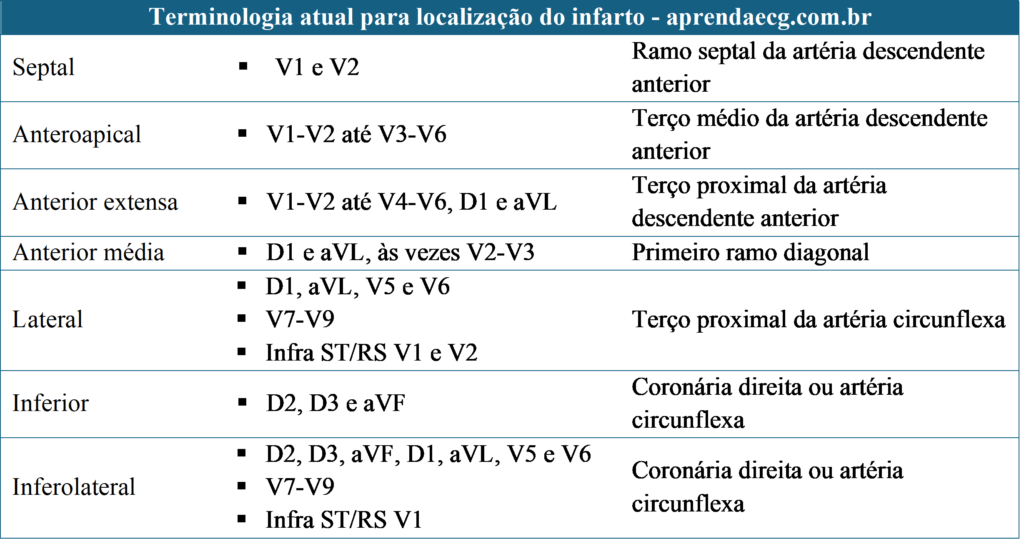 Topografia do infarto com base na ressonância magnética